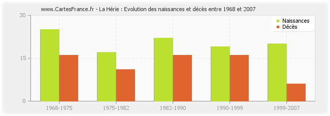 La Hérie : Evolution des naissances et décès entre 1968 et 2007